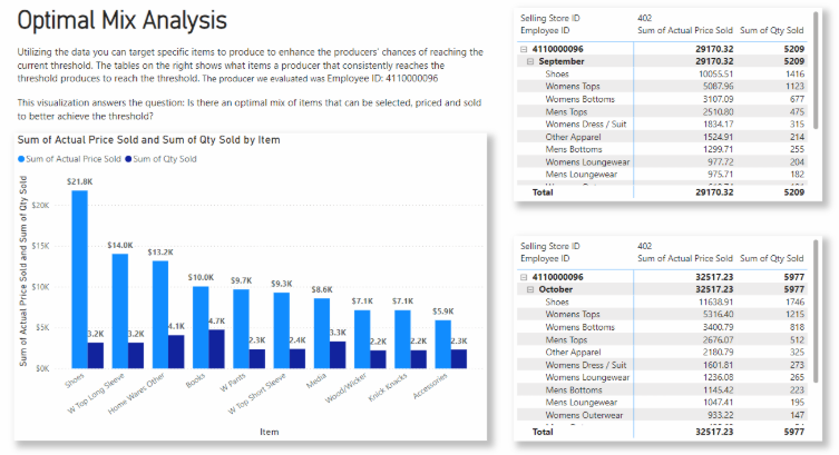 Goodwill Optimal Mix Analysis Dashboard